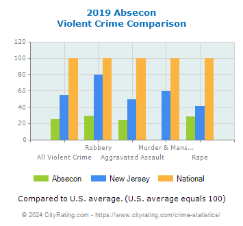 Absecon Violent Crime vs. State and National Comparison