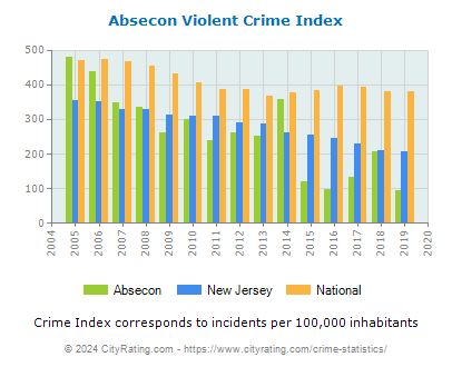 Absecon Violent Crime vs. State and National Per Capita