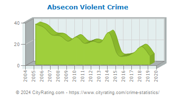 Absecon Violent Crime