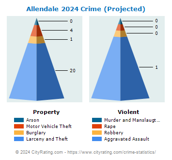 Allendale Crime 2024