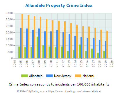 Allendale Property Crime vs. State and National Per Capita