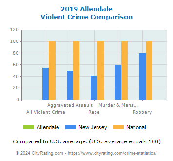 Allendale Violent Crime vs. State and National Comparison