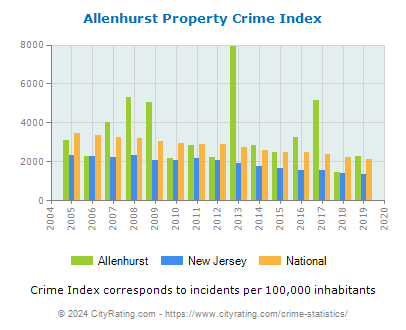 Allenhurst Property Crime vs. State and National Per Capita