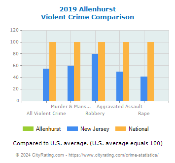 Allenhurst Violent Crime vs. State and National Comparison