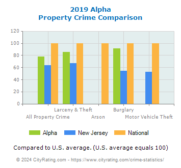 Alpha Property Crime vs. State and National Comparison