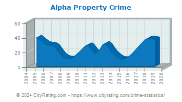 Alpha Property Crime