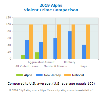 Alpha Violent Crime vs. State and National Comparison