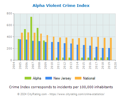 Alpha Violent Crime vs. State and National Per Capita