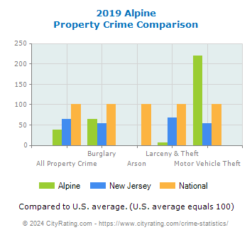 Alpine Property Crime vs. State and National Comparison