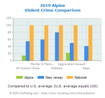 Alpine Violent Crime vs. State and National Comparison
