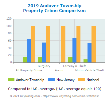 Andover Township Property Crime vs. State and National Comparison
