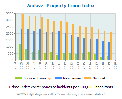 Andover Township Property Crime vs. State and National Per Capita