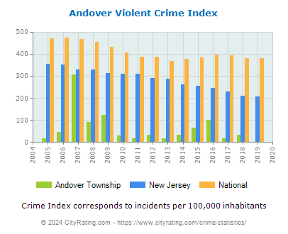 Andover Township Violent Crime vs. State and National Per Capita