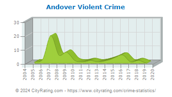 Andover Township Violent Crime