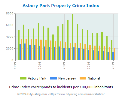 Asbury Park Property Crime vs. State and National Per Capita