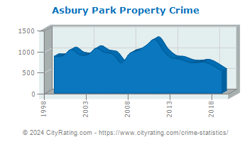 Asbury Park Property Crime