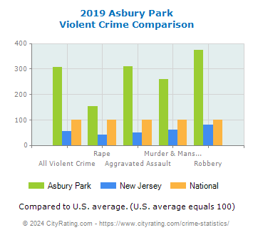 Asbury Park Violent Crime vs. State and National Comparison