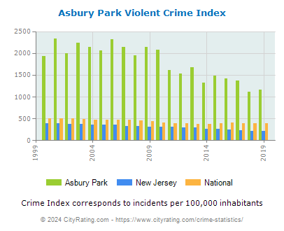 Asbury Park Violent Crime vs. State and National Per Capita