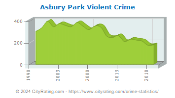 Asbury Park Violent Crime