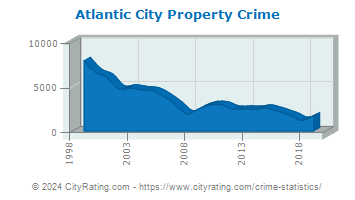 Atlantic City Property Crime