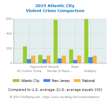 Atlantic City Violent Crime vs. State and National Comparison
