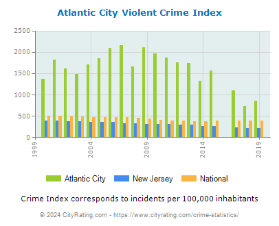 Atlantic City Violent Crime vs. State and National Per Capita