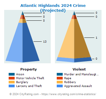 Atlantic Highlands Crime 2024