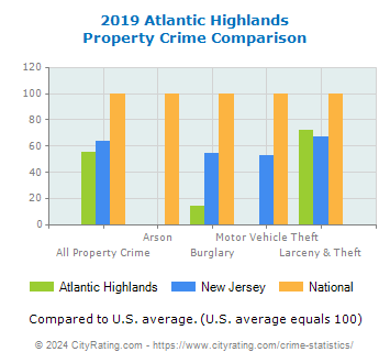 Atlantic Highlands Property Crime vs. State and National Comparison