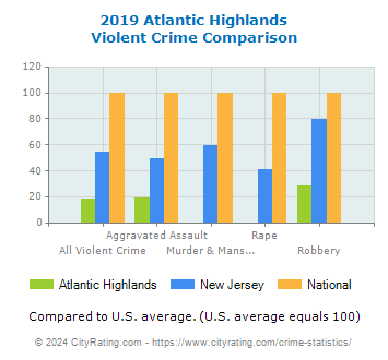 Atlantic Highlands Violent Crime vs. State and National Comparison