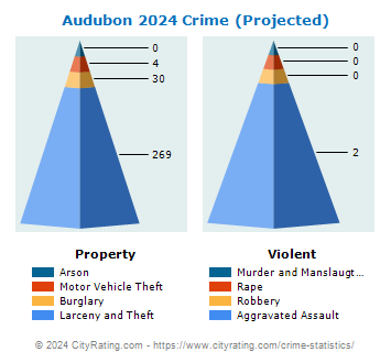 Audubon Crime 2024
