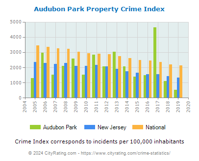 Audubon Park Property Crime vs. State and National Per Capita