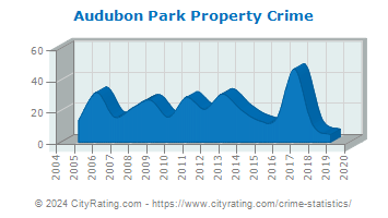 Audubon Park Property Crime