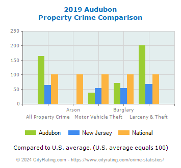 Audubon Property Crime vs. State and National Comparison