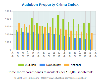Audubon Property Crime vs. State and National Per Capita