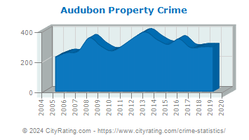 Audubon Property Crime