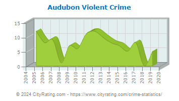 Audubon Violent Crime