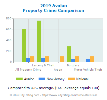 Avalon Property Crime vs. State and National Comparison