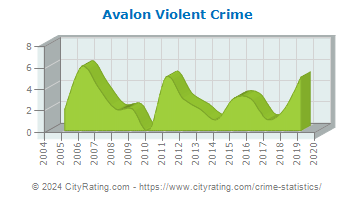 Avalon Violent Crime