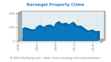 Barnegat Township Property Crime