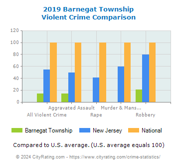 Barnegat Township Violent Crime vs. State and National Comparison