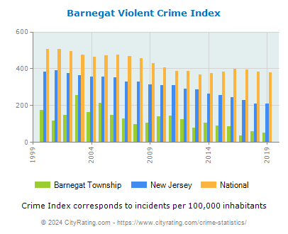 Barnegat Township Violent Crime vs. State and National Per Capita