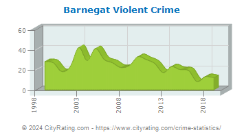 Barnegat Township Violent Crime
