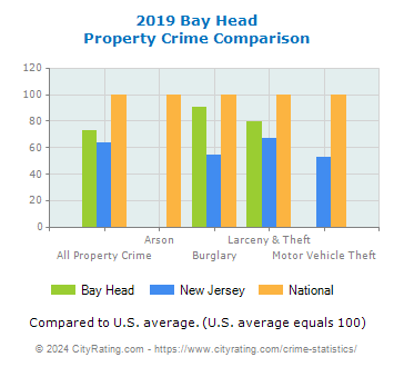 Bay Head Property Crime vs. State and National Comparison