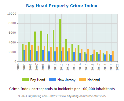 Bay Head Property Crime vs. State and National Per Capita