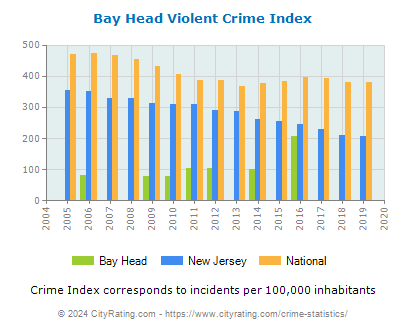 Bay Head Violent Crime vs. State and National Per Capita