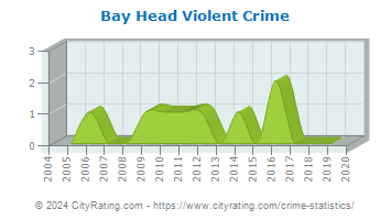Bay Head Violent Crime