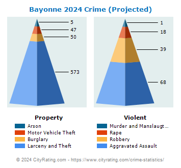 Bayonne Crime 2024