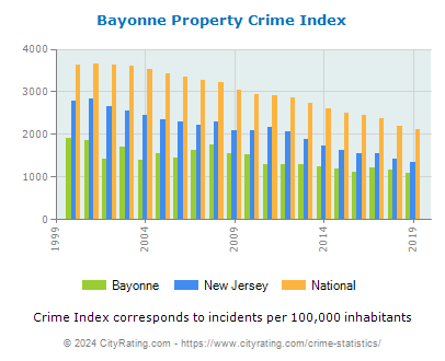Bayonne Property Crime vs. State and National Per Capita