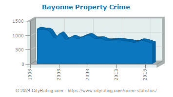 Bayonne Property Crime