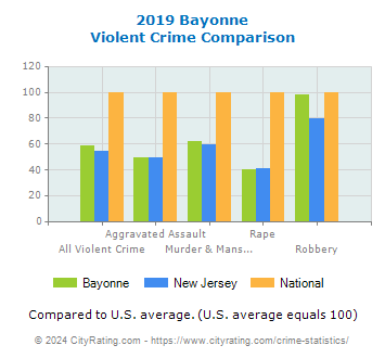 Bayonne Violent Crime vs. State and National Comparison